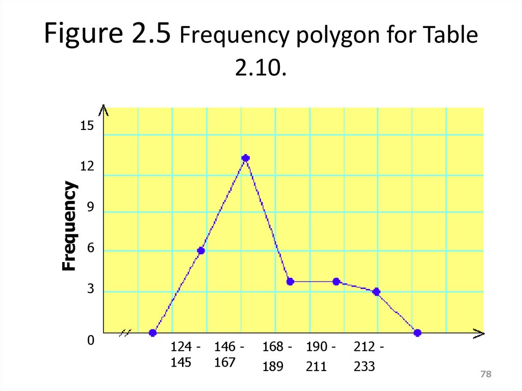 Figure 2.5 Frequency polygon for Table 2.10.