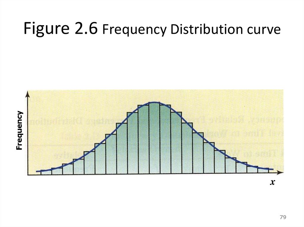 Figure 2.6 Frequency Distribution curve