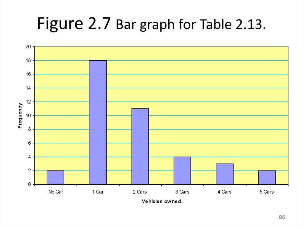 Figure 2.7 Bar graph for Table 2.13.