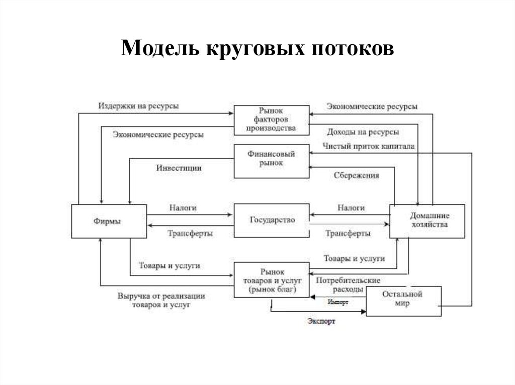 Модели данных в экономических. Макроэкономические модели модель круговых потоков. Модель круговых потоков в макроэкономике. Макроэкономическая модель круговых потоков доходов и расходов. Модель круговых потоков в закрытой экономике.