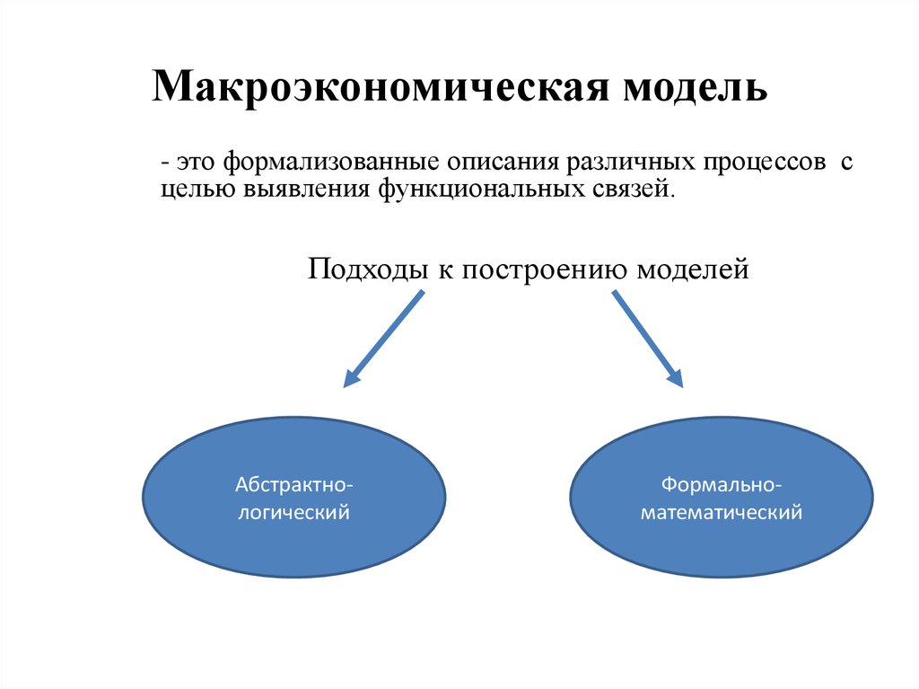 Что из перечисленного ниже не входит в схему этапов построения макроэкономической модели