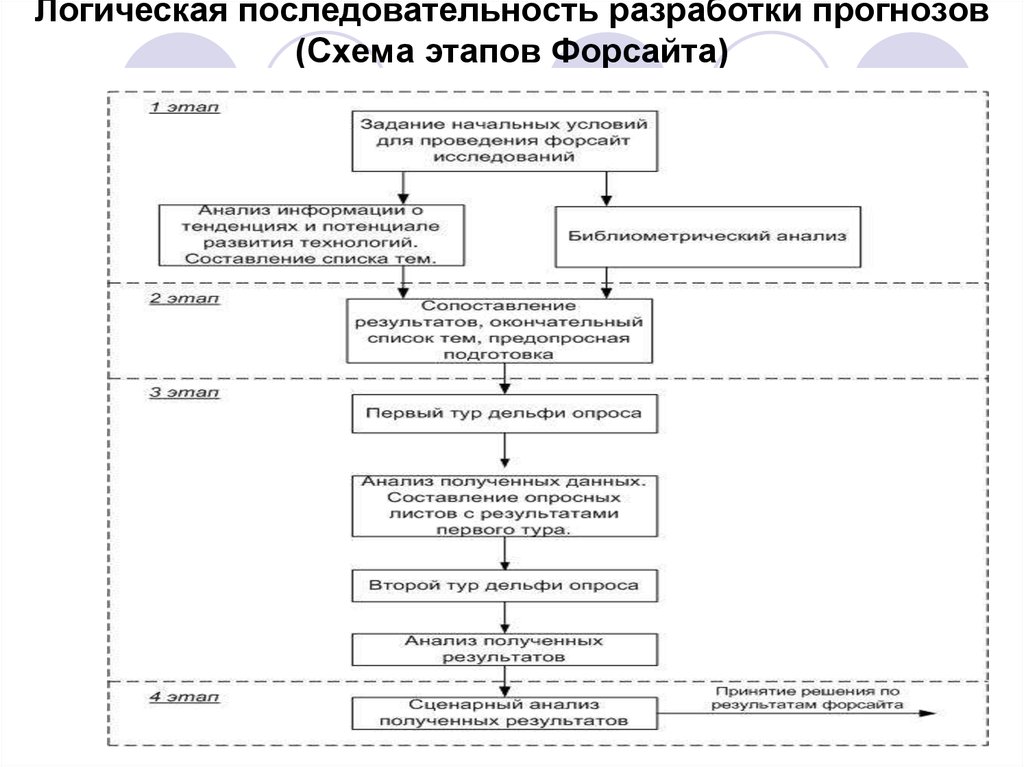 Логическом порядке. Схема разработки отраслевого прогноза.. Последовательность этапов разработки прогноза:. Логическая последовательность разработки прогноза. Схема последовательность этапов.