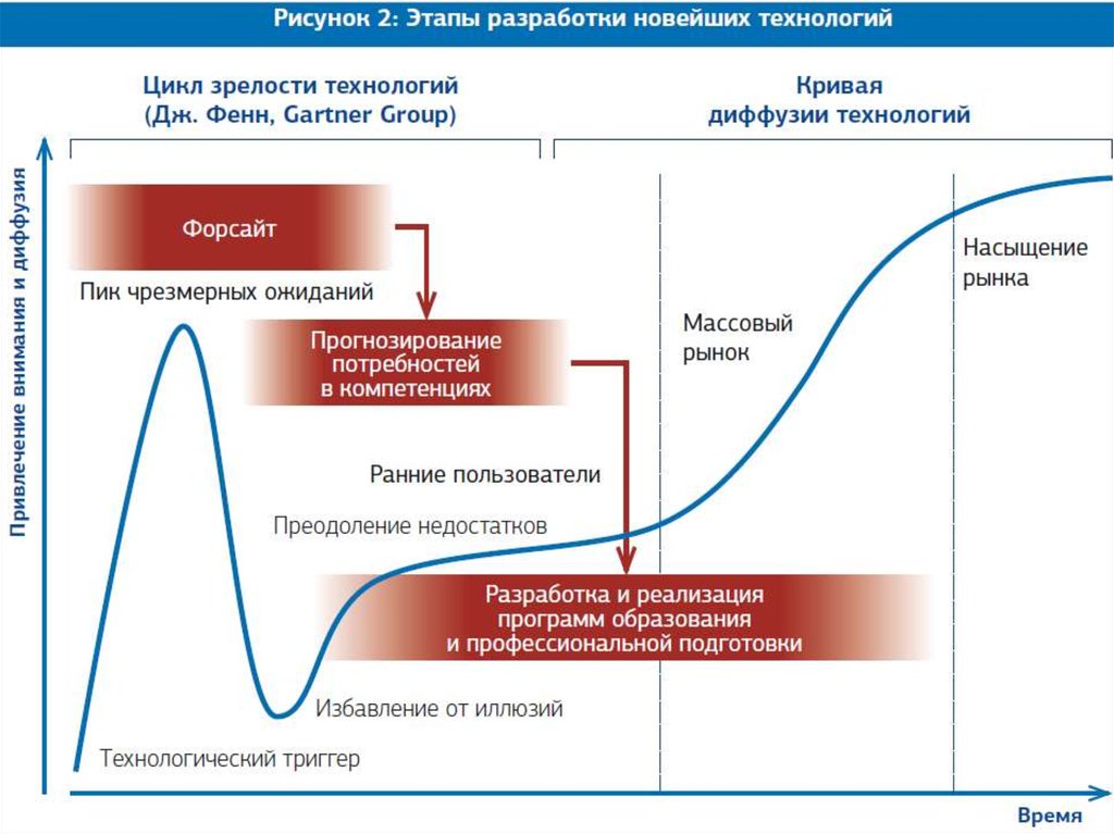 Технологиям цикла. Цикл зрелости технологий. Кривая зрелости технологий. Цикл зрелости технологий Gartner. График зрелости технологий.