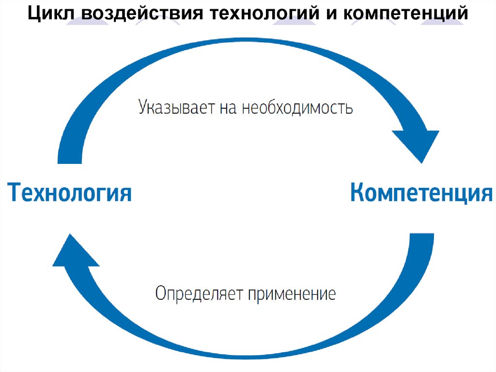 Влияние на цикл. Цикл влияния. Цикл влияния производства. Компетенция прогнозирование. Объясняют цикличность влиянием внутренних.