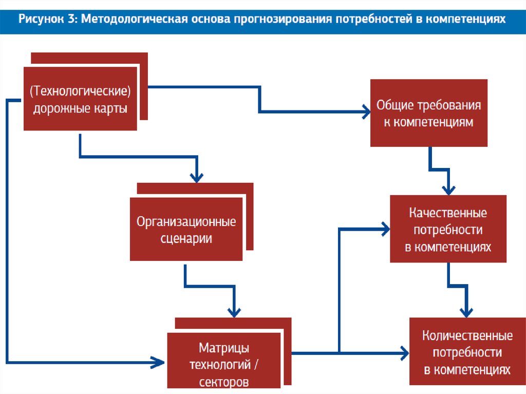 Основы прогнозирования. Технологическое прогнозирование. Методы технологического прогнозирования. Методологические основы прогнозирования. Регламент прогнозирования.