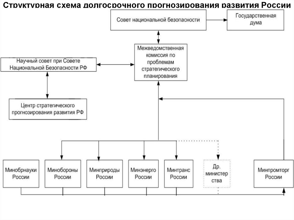 Прогнозирование развития. Схема прогнозирования. Схема развития производства. Долгосрочная схема развития. Долгосрочный проект схема.