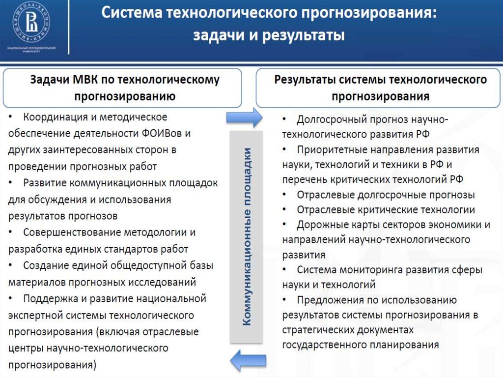 Прогнозирование развития. Метод технологического прогнозирования. Научное направление в прогнозировании. Технологическое прогнозирование. Прогнозирование развития науки.