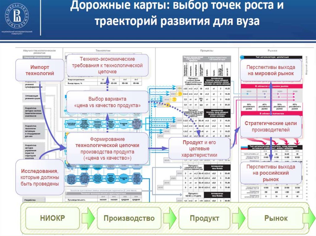 Дорожная карта производства