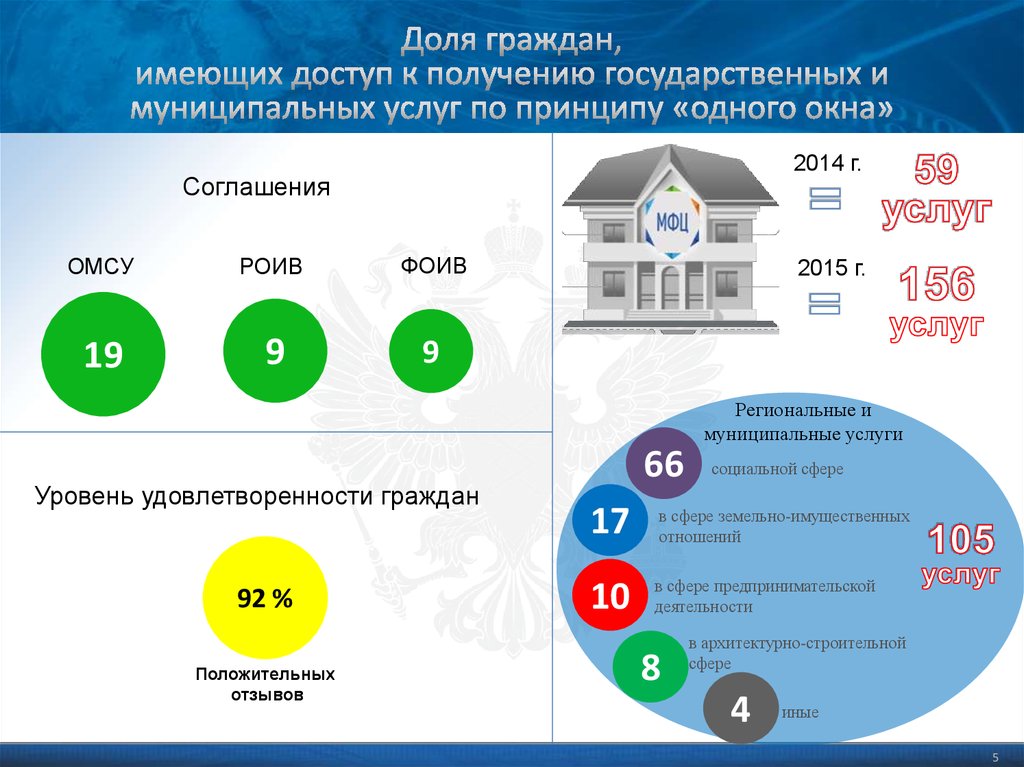 Принцип одного окна. Услуги по принципу одного окна. Доля граждан. Доля жителей использующих электронные услуги. Принцип одного окна по английски.