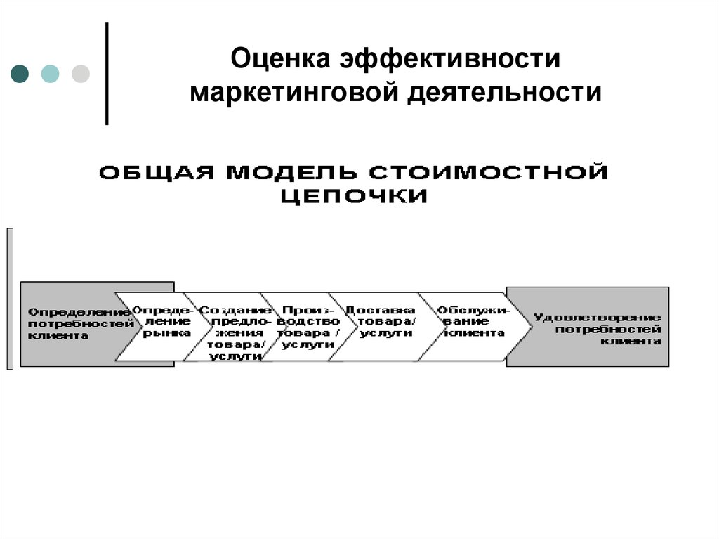 Оценка маркетинговой деятельности