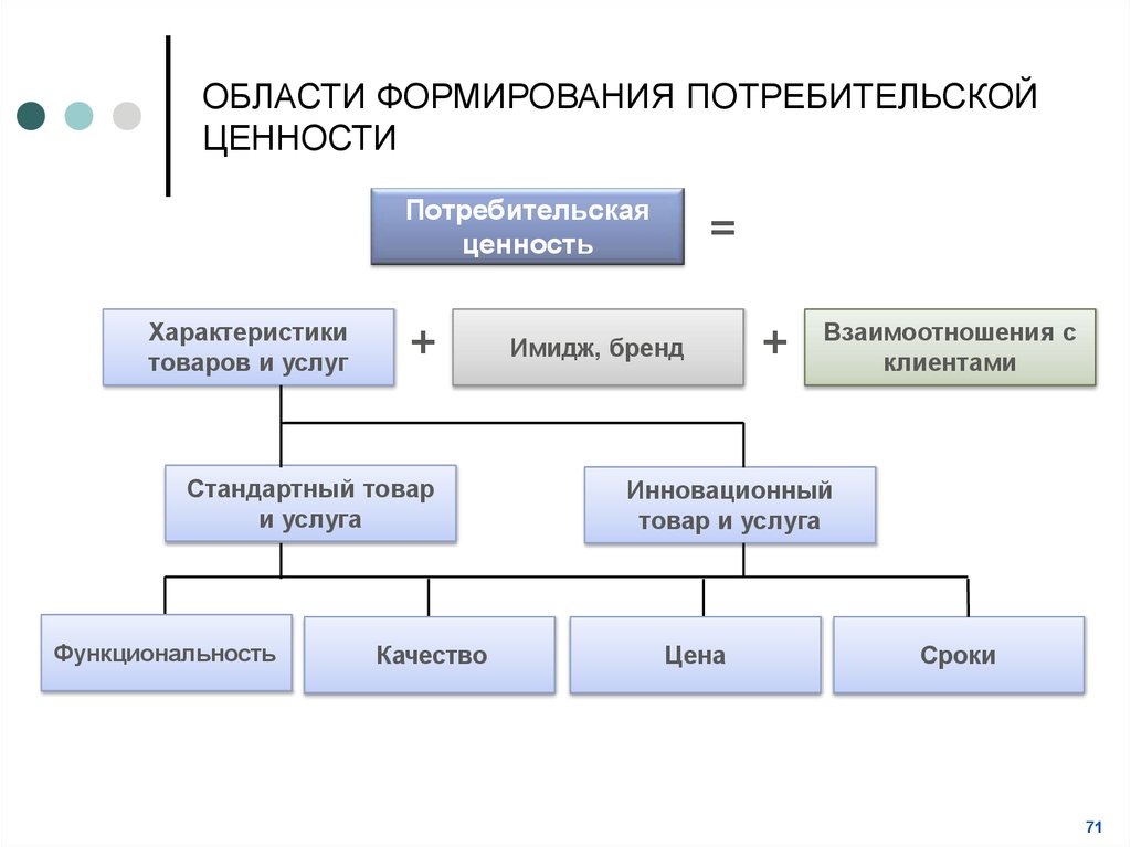 Формирование потребителя