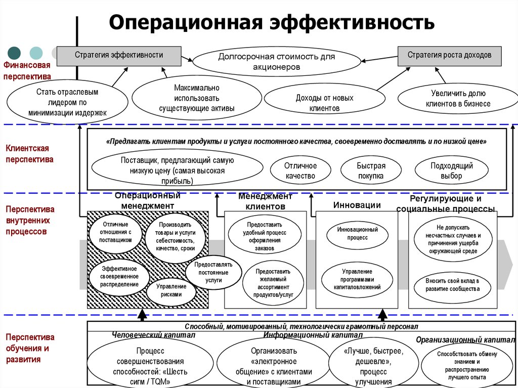 Оценка развития компании