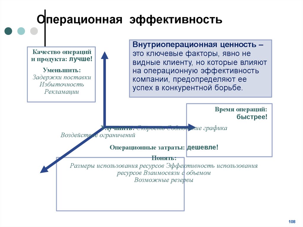 Проекты повышения операционной эффективности