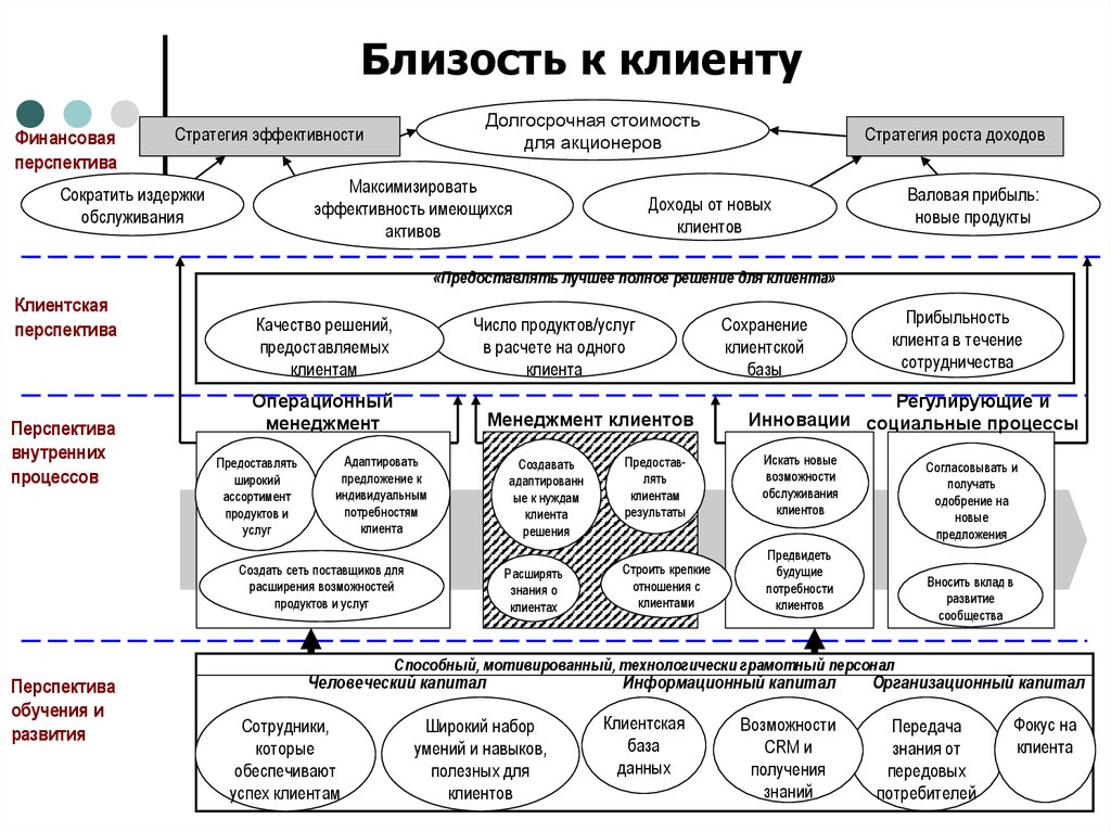 Карта развития организации