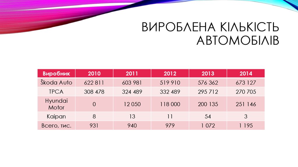 Вироблена кількість автомобілів