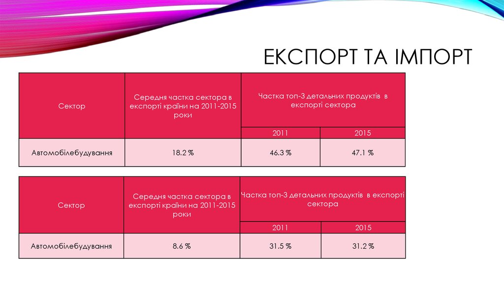 Експорт Та імпорт