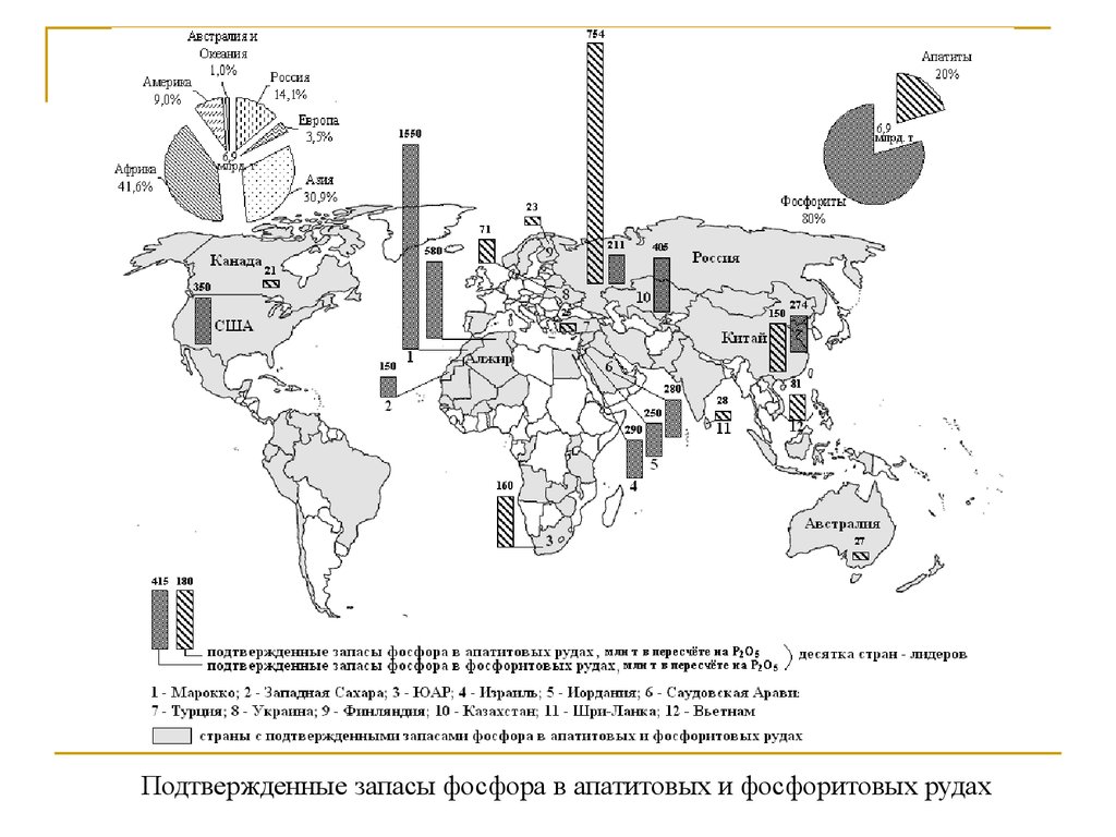 Страны лидеры по добыче фосфоритов. Фосфор запасы в мире. Месторождения фосфоритов в мире. Добыча фосфора в мире. Запасы фосфоритов в мире.