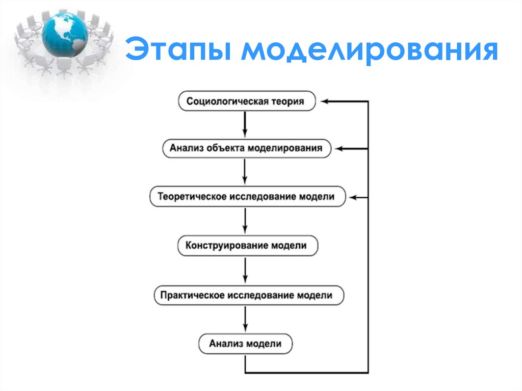 Виды этапы. Этапы компьютерного моделирования схема. Моделирование этапы моделирования. Стадии процесса моделирования. Шаги процесса моделирования.