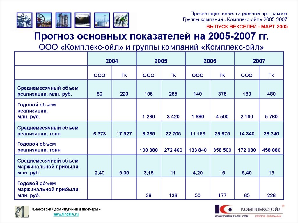 Программа группа. ООО комплекс Ойл. Инвестиционные программы АЗС. Динамика прибыли ООО Гарант Ойл. Программа по группе компаний.