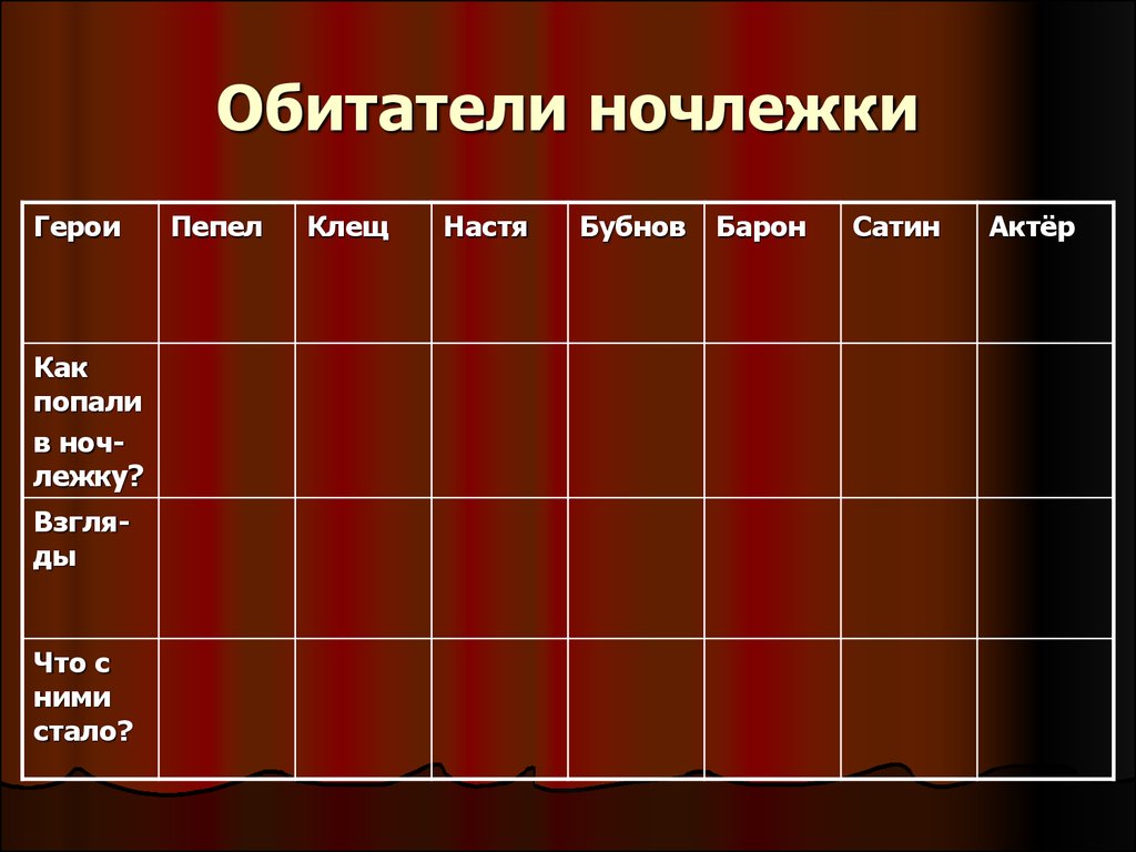 На дне литература. Обитатели ночлежки. Обитатели ночлежки таблица. Обитатели ночлежки герои. Обитатели ночлежки на дне.