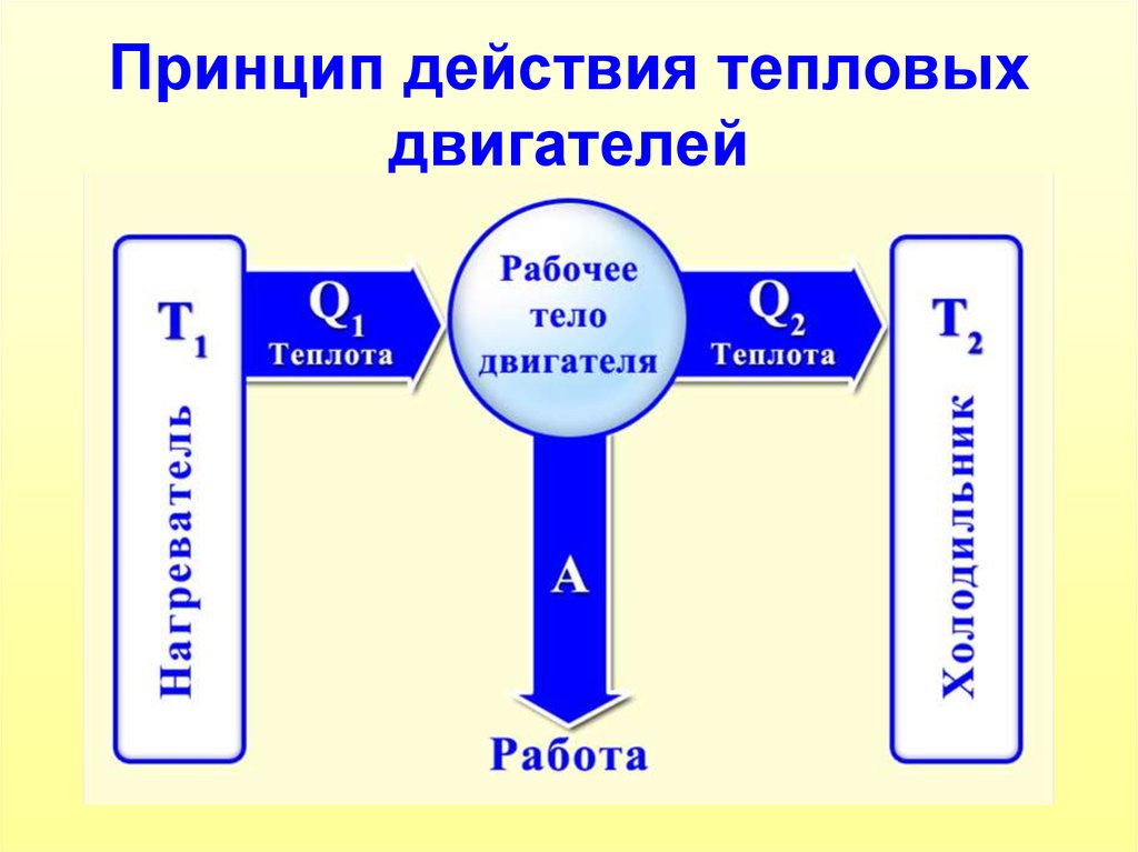 Приведите примеры тепловых двигателей