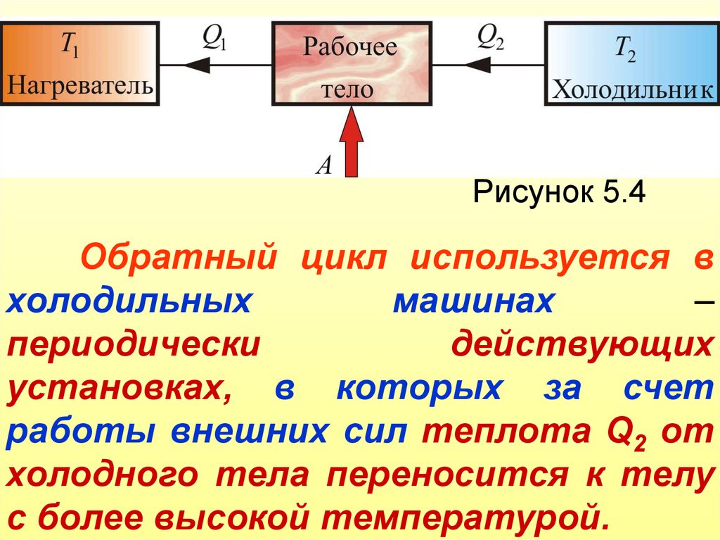 Цикл тепловой машины рабочим. Обратный цикл. Нагреватель рабочее тело холодильник. Обратный холодильный цикл. Теплота тепловой машины.