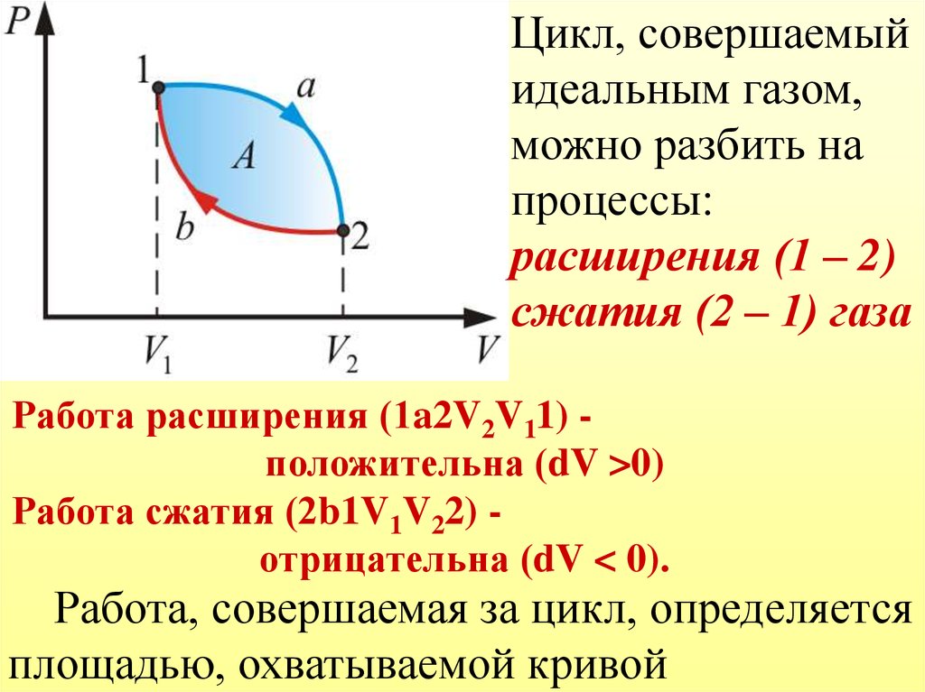 Какую работу за цикл совершит тепловой. Цикл работы идеального газа. Круговой процесс идеального газа в термодинамике. Работа газа за цикл. Работа расширения сжатия.