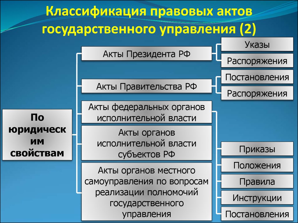 Государственный орган нормативный правовой акт. Виды нормативных актов исполнительной власти. Акты управления федеральных органов исполнительной власти. Акты органов государственного управления. Классификация актов управления.