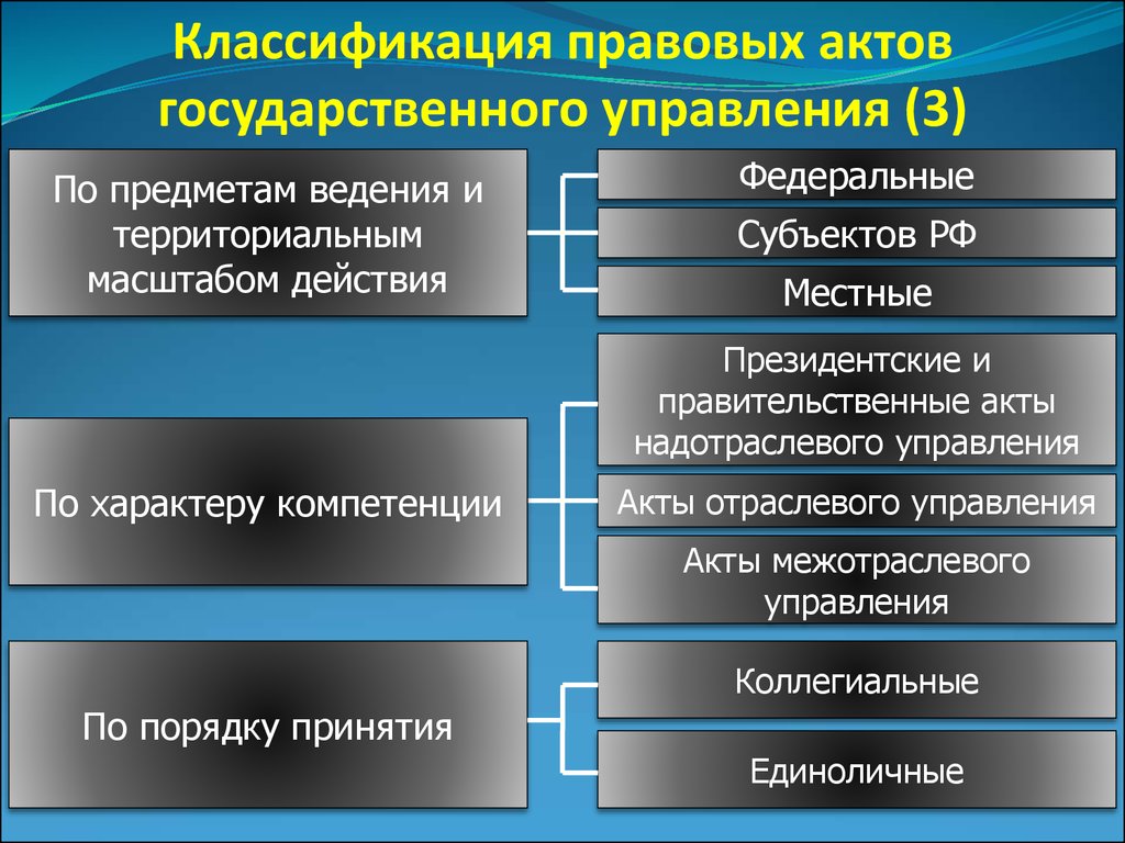 Акты государственного управления. Классификация правовых актов государственного управления. Классификация правового статуса. Классификация юридических актов. Классификация юридических актов управления.