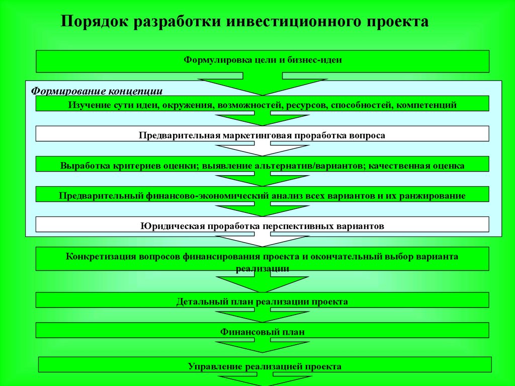 Разработка бизнес плана инвестиционного проекта. Порядок разработки проекта. Разработка инвестиционного проекта. Цель инвестиционного проекта. Формулировка цели бизнес-проекта.