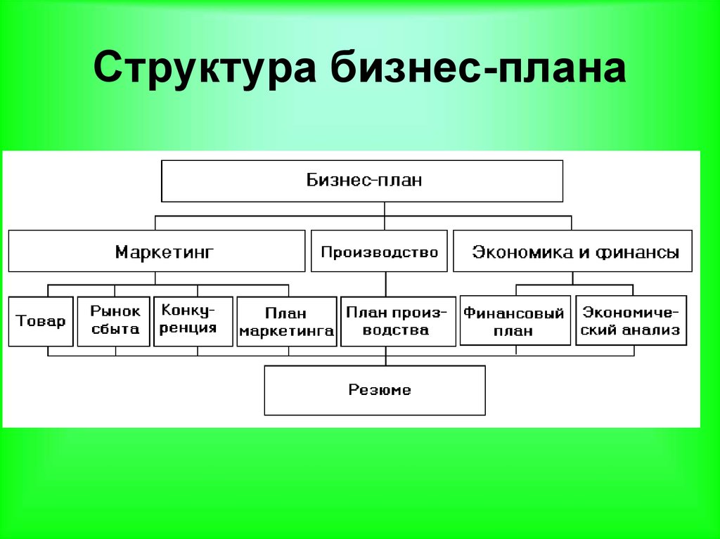 Виды бизнес планов