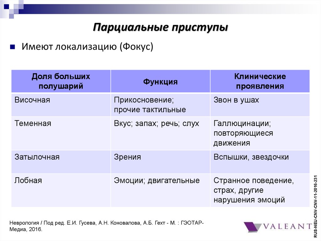 Парциальные эпилептические припадки. Парциальные припадки. Сложные парциальные моторные припадки. Простые парциальные припадки.