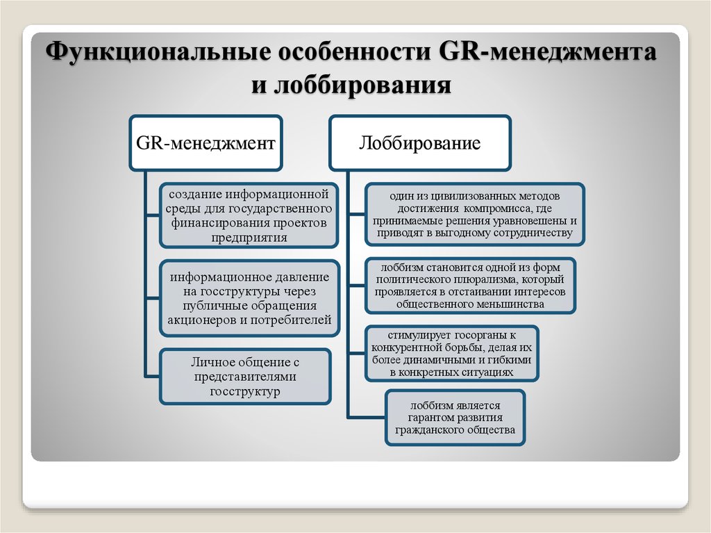 Лоббирование проекта это