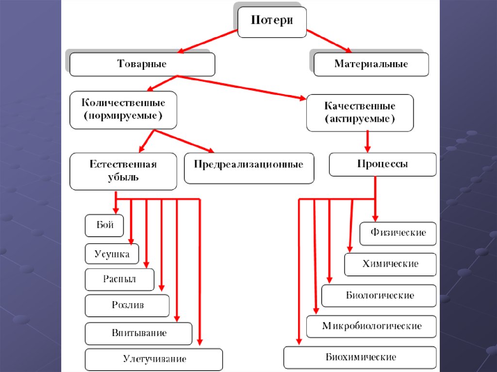 Утрата товарной