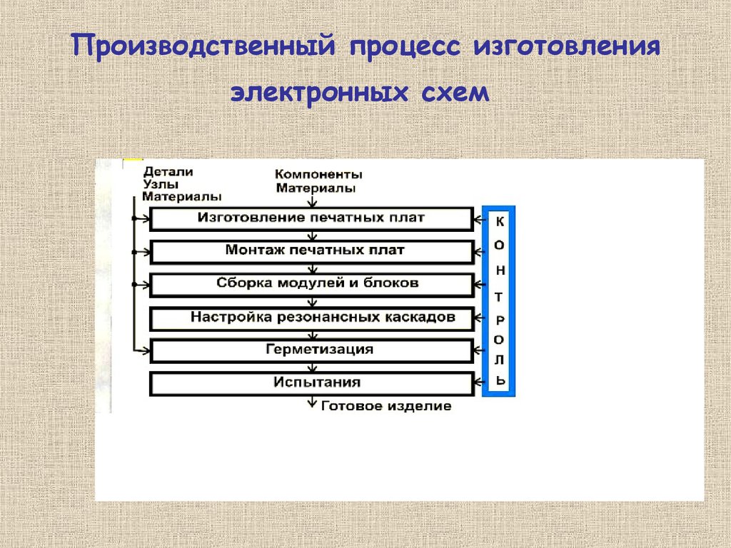 Разработка процесса производства. Производственный процесс производства печатных плат схема. Технологический процесс производства электроники. Технологическая карта производства печатных плат. Производственный процесс изготовления детали.