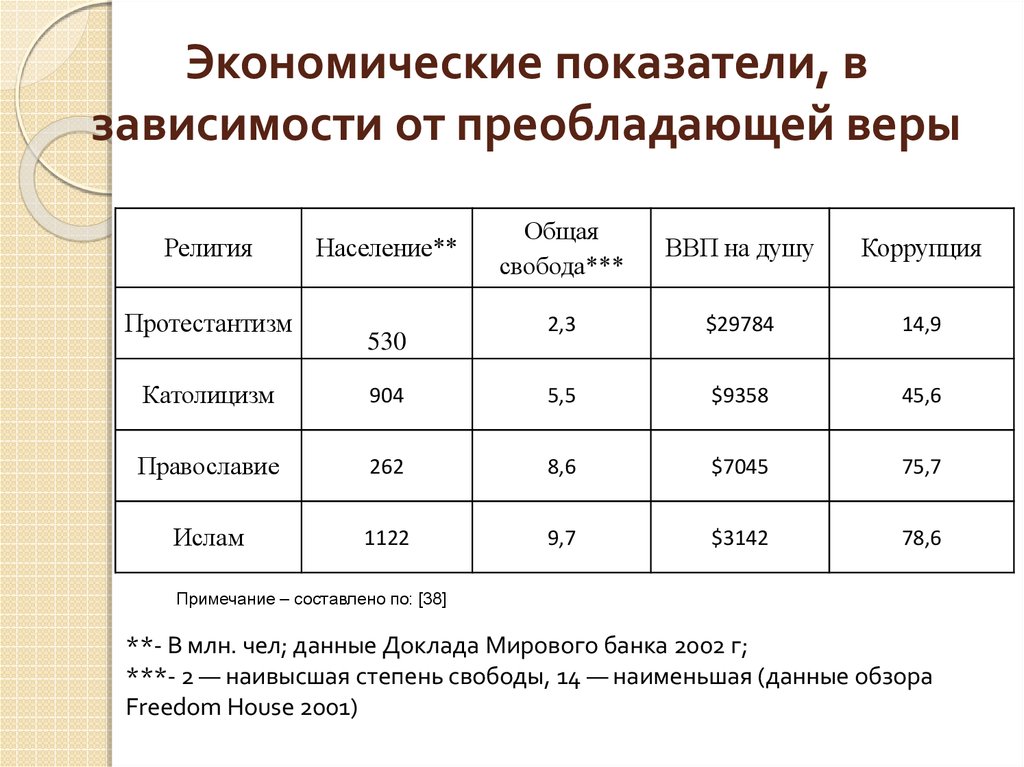 Экономические показатели региона