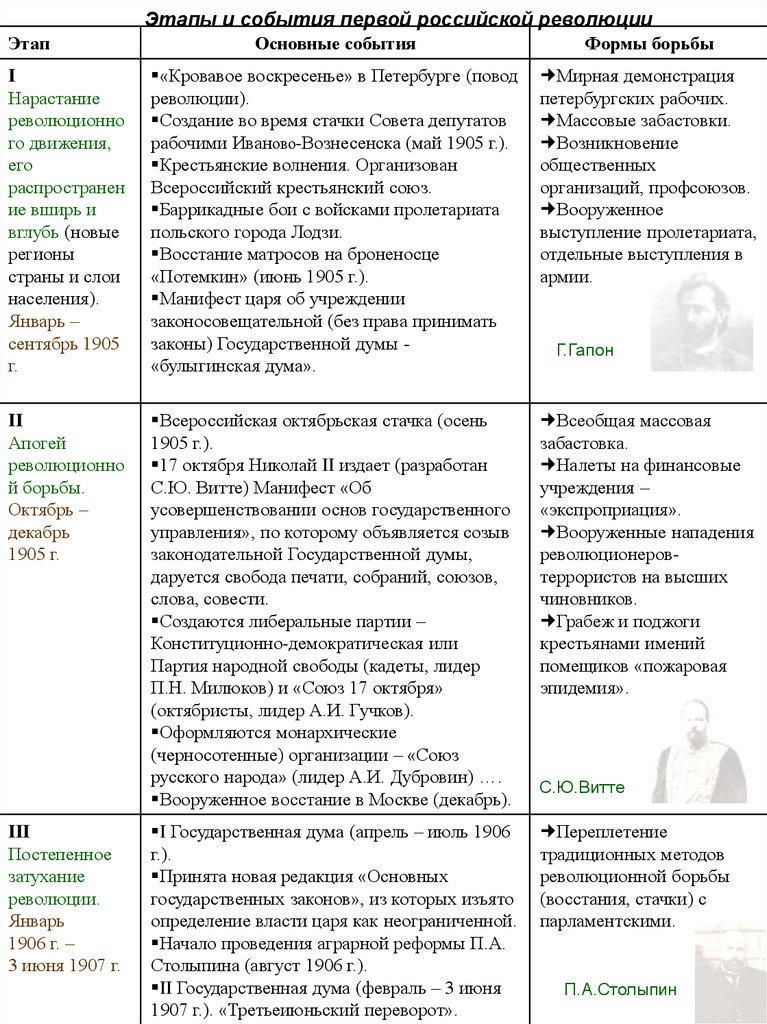 Первая русская революция 1905-1907 годов - презентация онлайн
