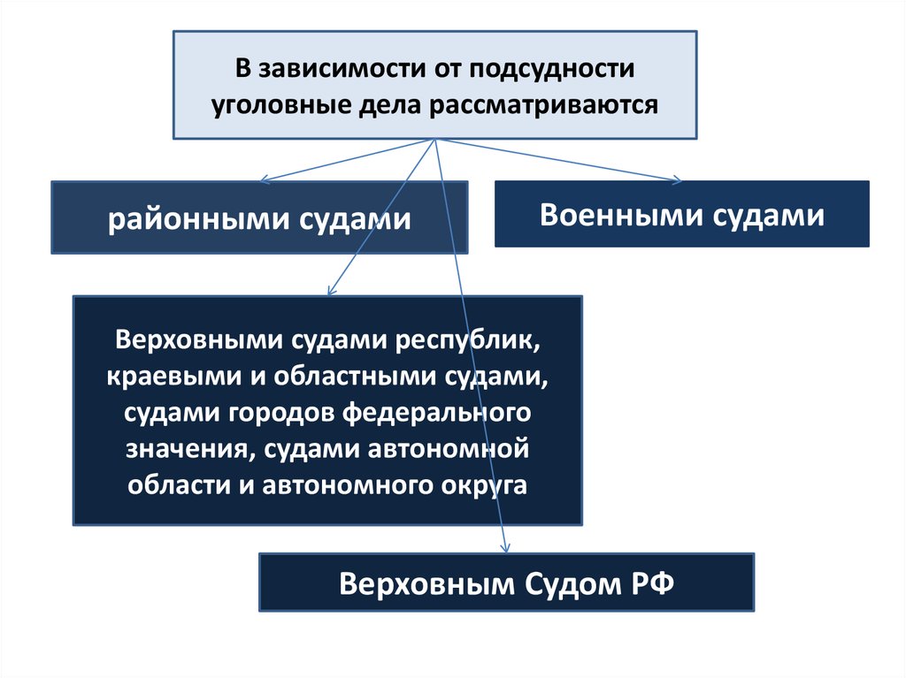 Подсудность федеральных судов. Виды подсудности схема. Подведомственность уголовных дел. Виды подсудности уголовных дел. Сцды рассматривабщие уголовные дело.