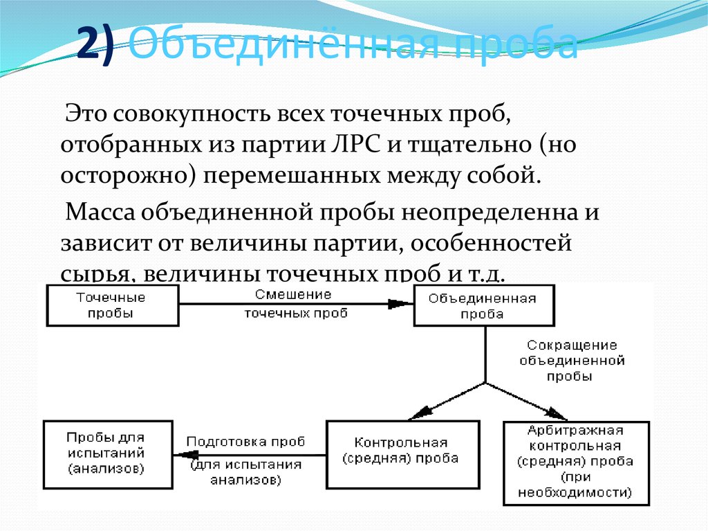 Виды проб. Объединенная проба. Точечная проба. Точечная проба Объединенная проба. Особенности средней проб.