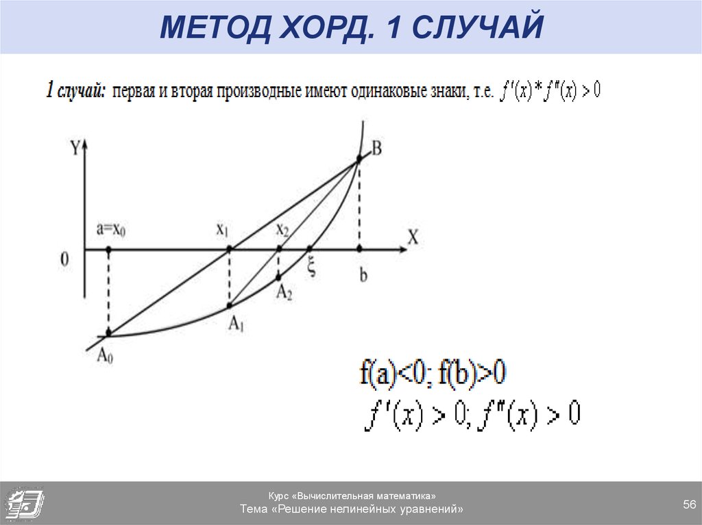 Метод хорд блок схема