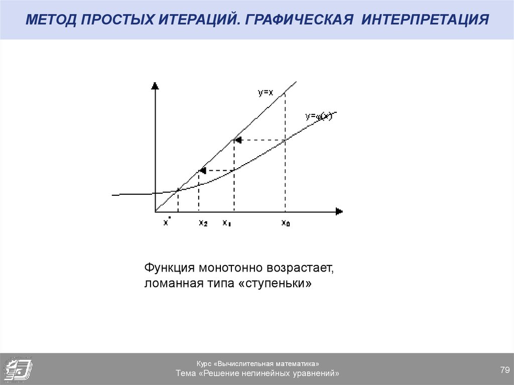 Решение нелинейного уравнения графическим методом