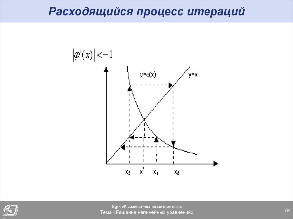 Процесс расхождения. Метод итераций график. Расходящийся процесс итераций. Метод простых итераций график. Расходящийся метод простых итераций.