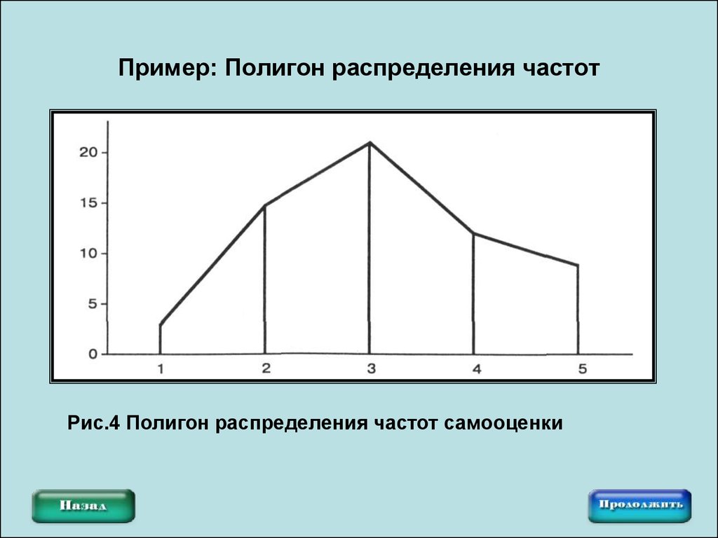 Полигон распределения. Полигон в статистике пример. Полигон распределения частот. Полигон распределения примеры. Полигон статистического распределения.