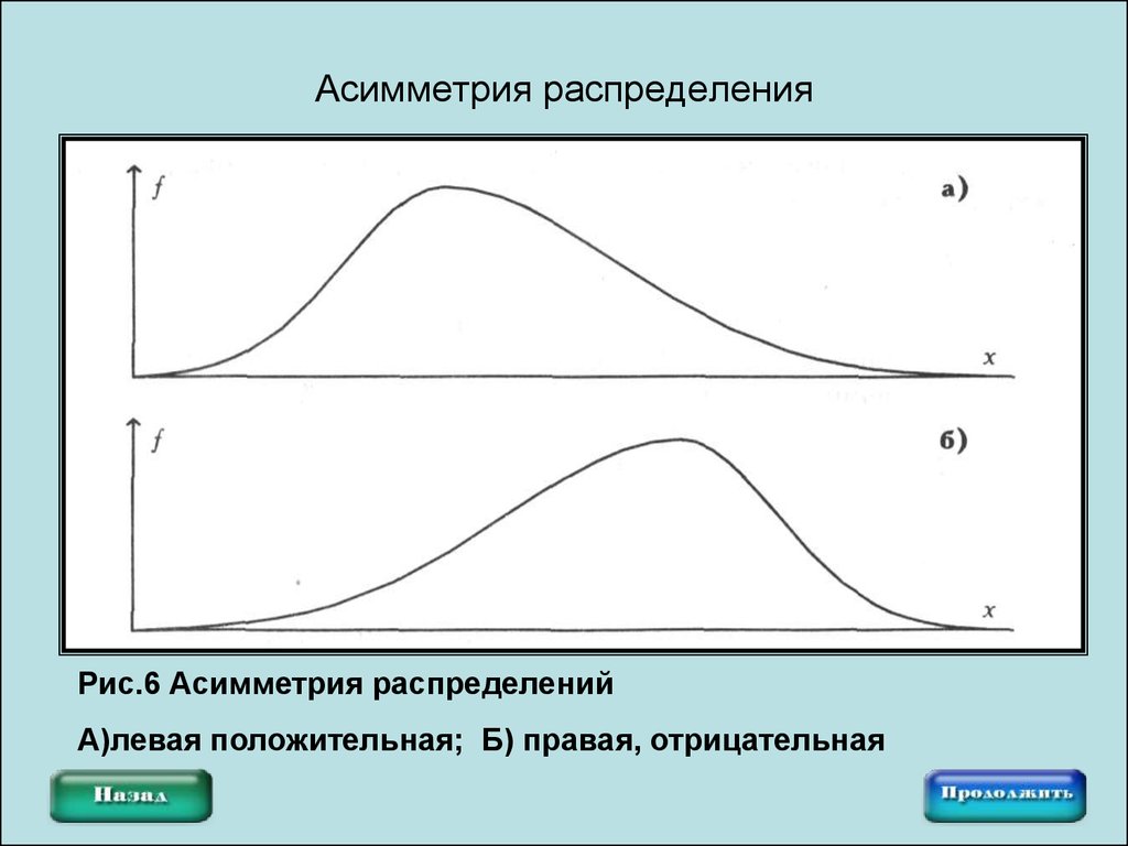 Форма распределения. Асимметрия распределения. Ассиметричное распределение. Асимметрия нормального распределения. Положительная асимметрия распределения.