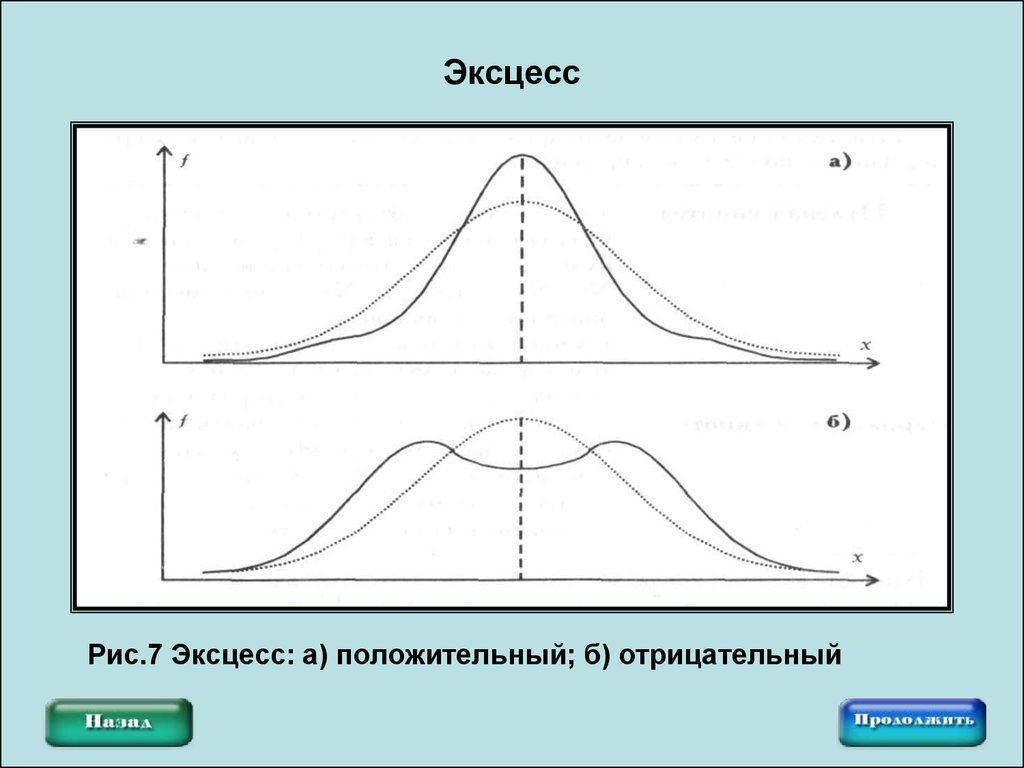 Эксцесс это. Положительный эксцесс график. Эксэс. Эксцесс на графике. Эксцесс в статистике.