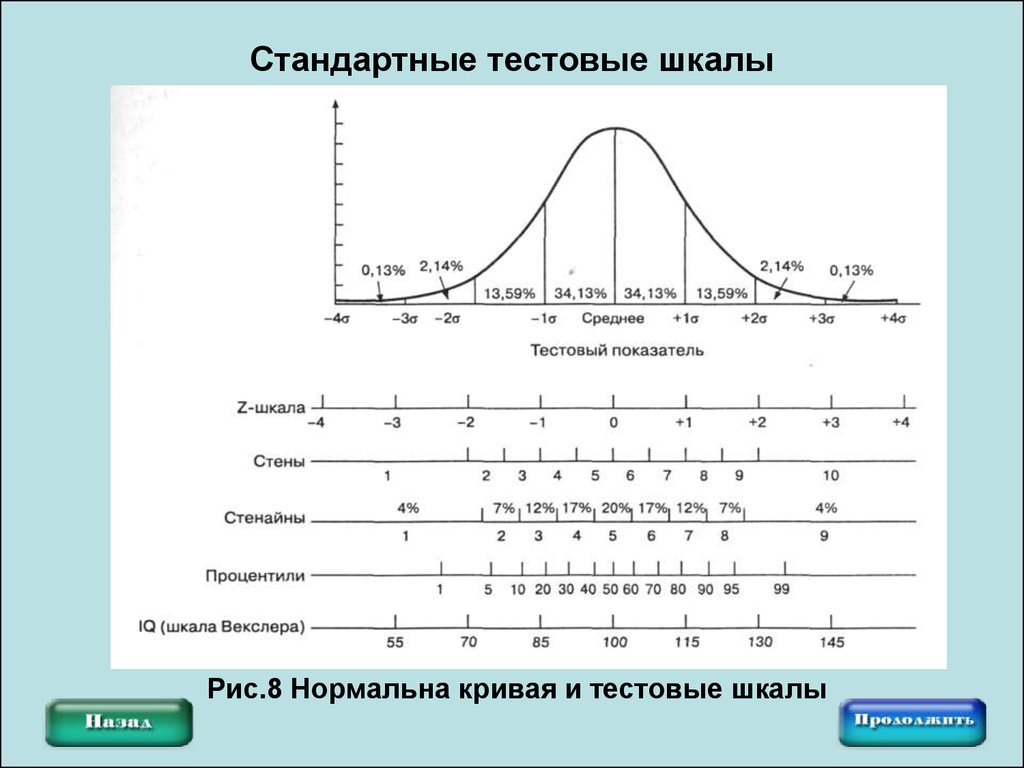 Нормальная шкала. Стандартная шкала. Шкала стенайнов в психологии. Стандартные шкалы в психодиагностике. Стандартизация шкал.