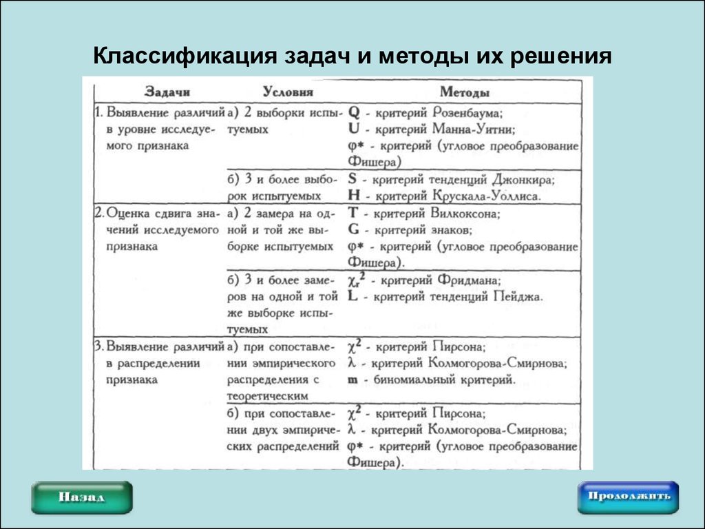 Математика типы заданий. Методика решения задач классификации объектов исследования. Классификация задач и методов их решения. Методы решения задач и их классификация. Методы решения задачи классификации.