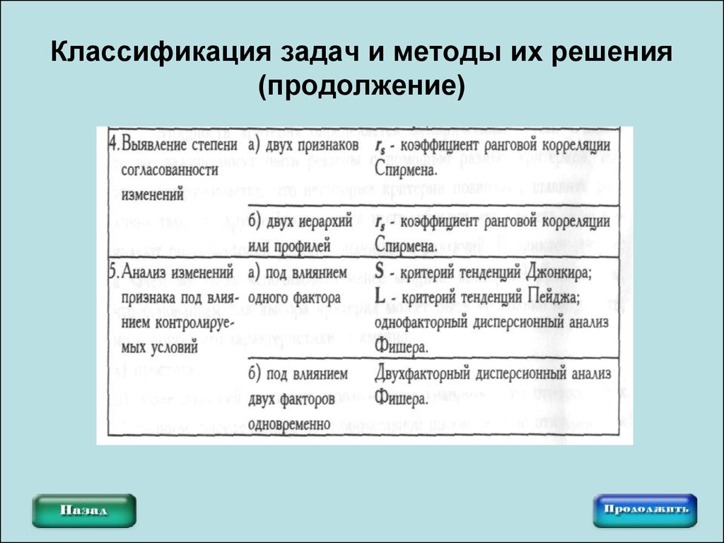 Решение задачи классификации. Классификация задач и методов их решения. Методы решения задачи классификации. Задачи классификации решаются алгоритмами. Алгоритм решения задачи на классификацию.