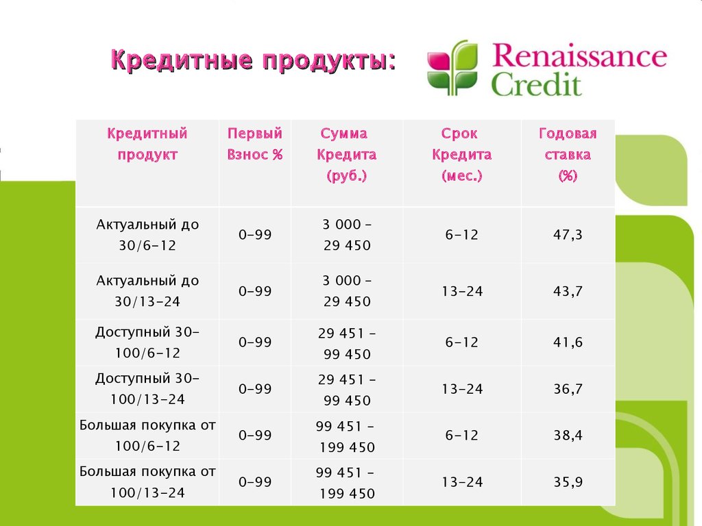 Условия кредита в крыму