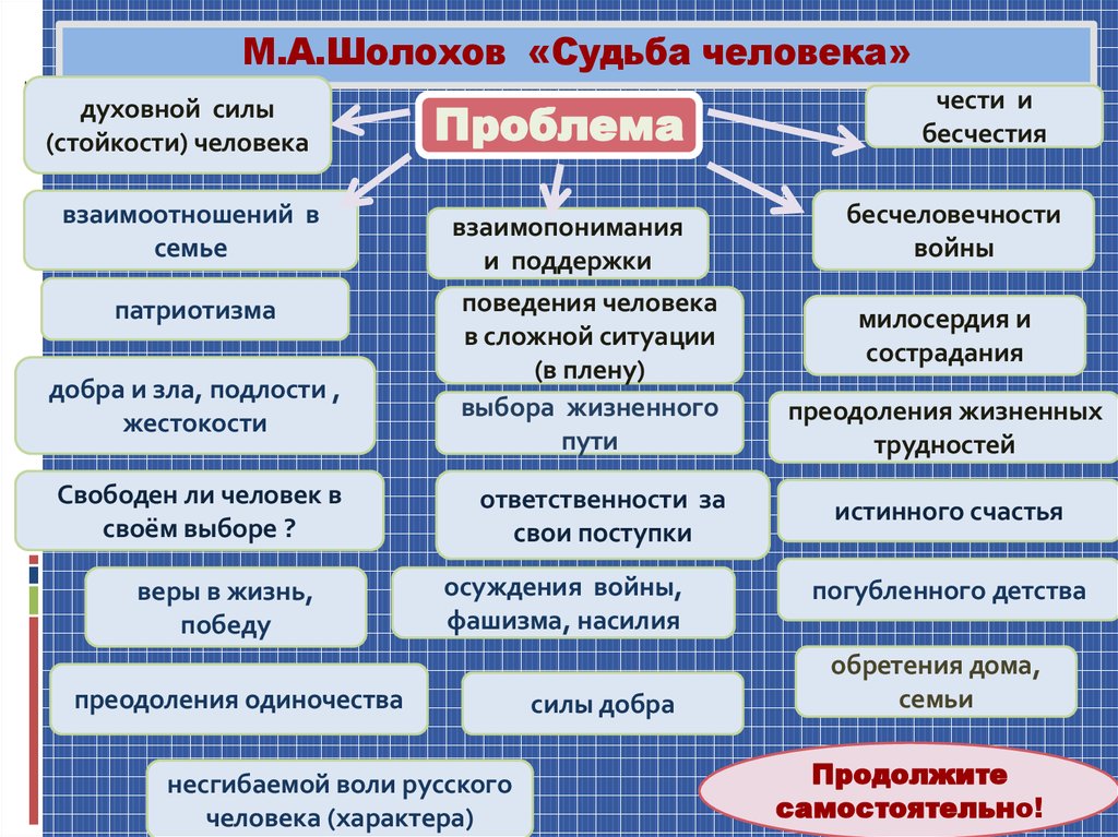 Какая проблема в произведении. Проблемы в рассказе судьба человека. Проблематика судьба человека Шолохов. Проблематика рассказа судьба человека Шолохов. Проблематика рассказа судьба человека.